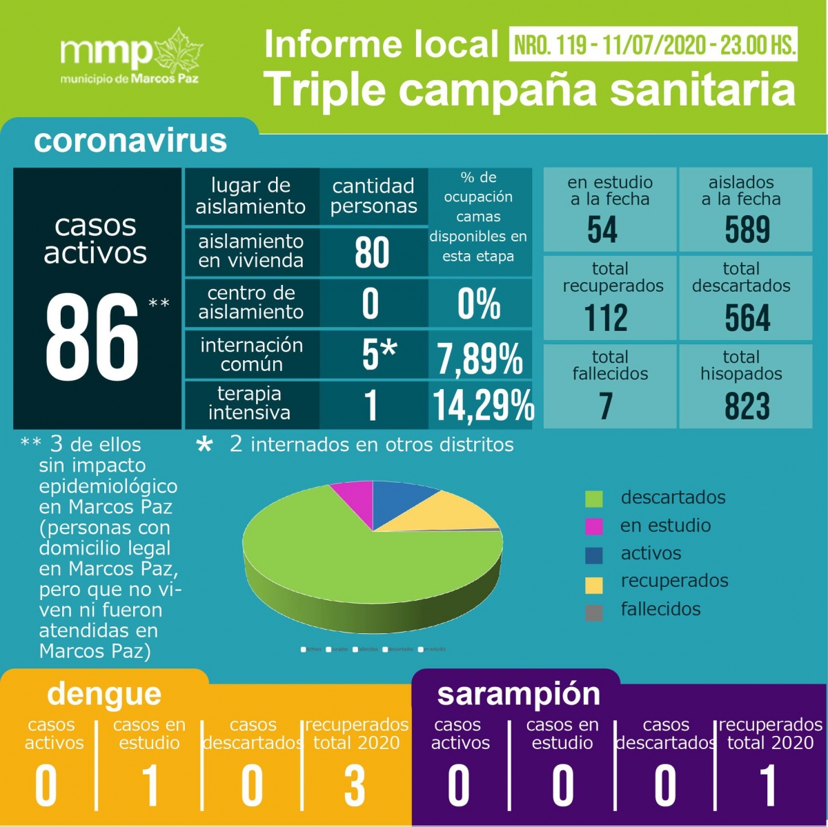 119° INFORME TRIPLE CAMPAÑA SANITARIA.⠀⠀